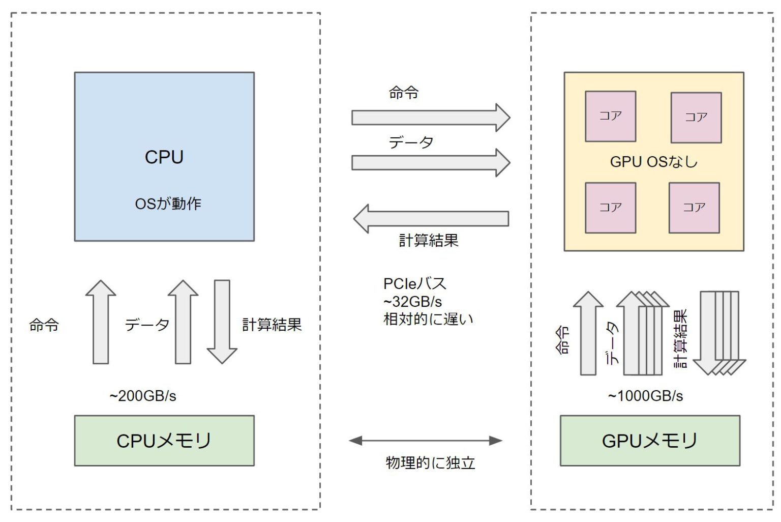 GPUプログラミング入門:GPUと並列プログラミング | AiSpirits